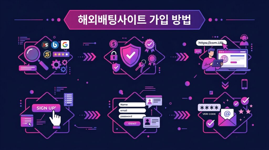 해외배팅사이트 가입 방법