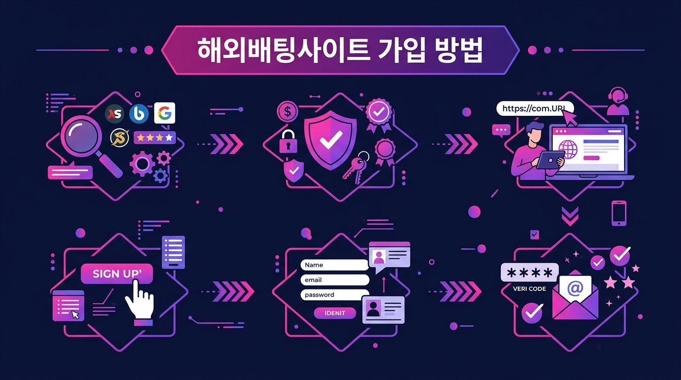 해외배팅사이트 가입 방법
