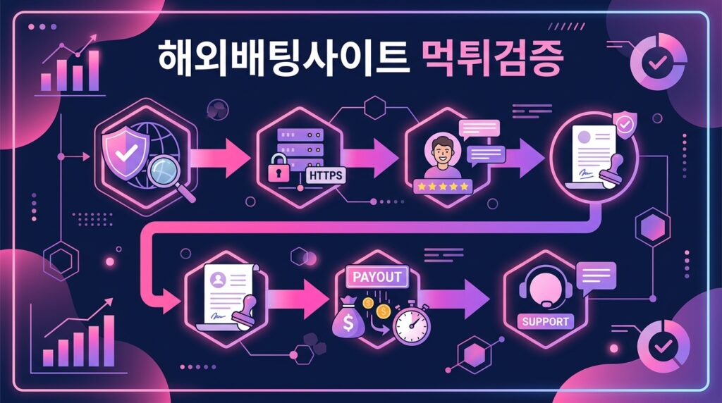 해외배팅사이트 먹튀검증