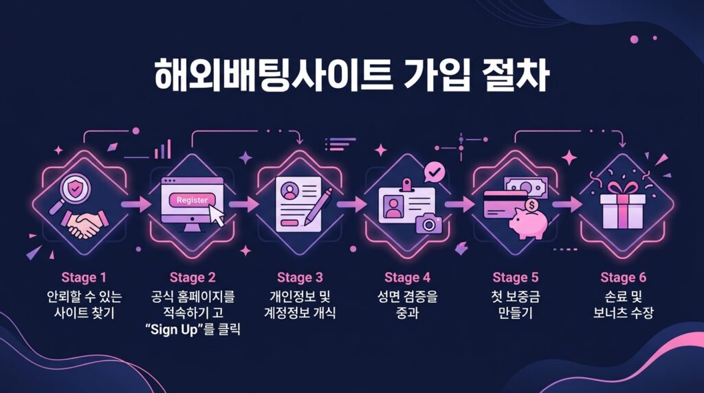 해외배팅사이트 가입 절차