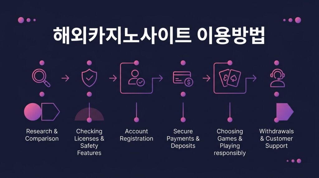 해외카지노사이트 이용방법