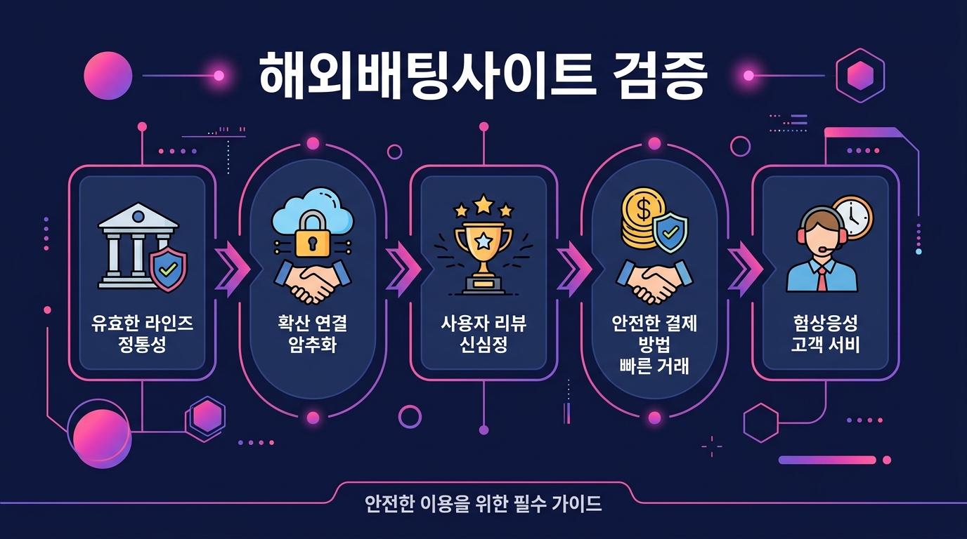 해외배팅사이트 검증