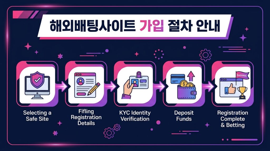 해외배팅사이트 가입 절차 안내