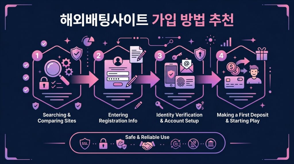해외배팅사이트 가입 방법 추천