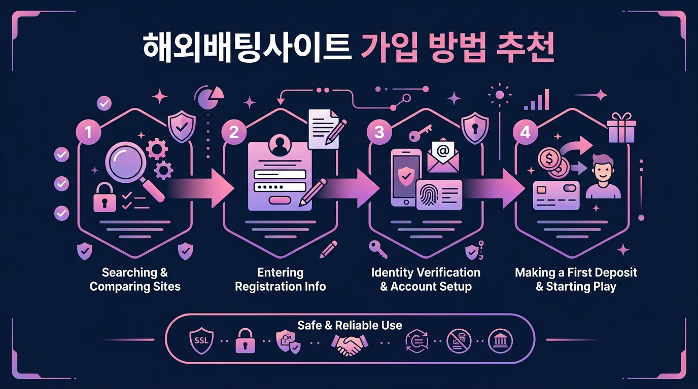 해외배팅사이트 가입 방법 추천