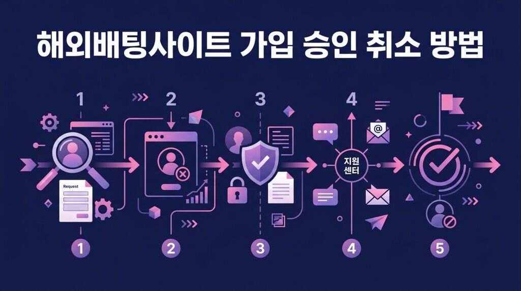 해외배팅사이트 가입 승인 취소 방법
