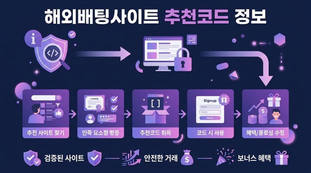 해외배팅사이트 추천코드 정보